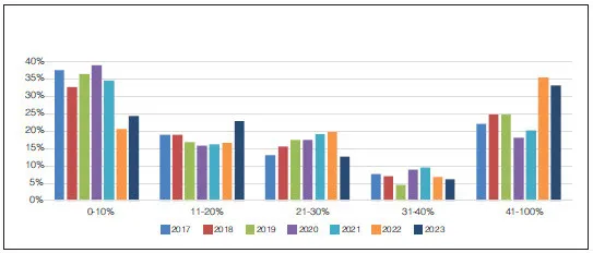 GRAPH 1: PERCENTAGE OF TRAINING BUDGET ON LEADERSHIP