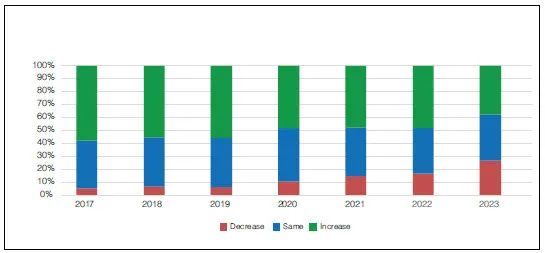 GRAPH 2: ANTICIPATED CHANGE IN BUDGET OVER NEXT 12 MONTHS