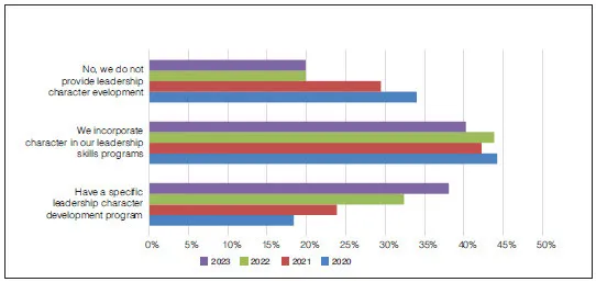 GRAPH 4: PROVIDING LEADERSHIP CHARACTER DEVELOPMENT