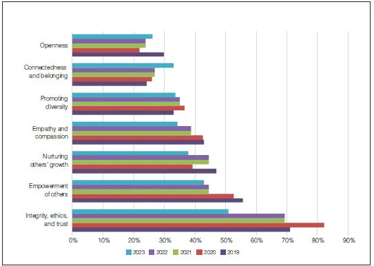 GRAPH 5: TOP SEVEN LEADERSHIP CHARACTER ELEMENTS