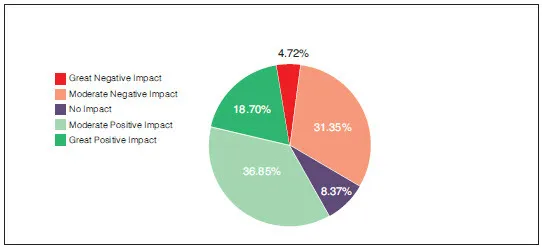 GRAPH 6: HYBRID WORK IMPACT ON LEADERSHIP EFFECTIVENESS