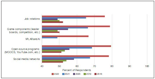 GRAPH 7: CHANGES IN LEARNING METHODS USED (2018 TO 2022)