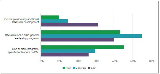 GRAPH 8: IMPROVING CULTURE OF DIVERSITY AND INCLUSION