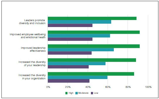 GRAPH 9: IMPACT OF DIVERSITY AND INCLUSION EFFORTS