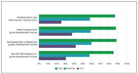 GRAPH 10: HELPING NEW LEADERS TAKE GREATER RESPONSIBILITY