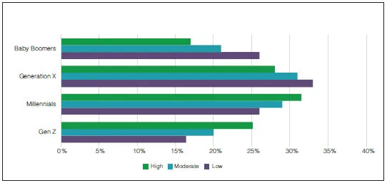 GRAPH 11: PERCENTAGE OF LEADERS FROM DIFFERENT GENERATIONS