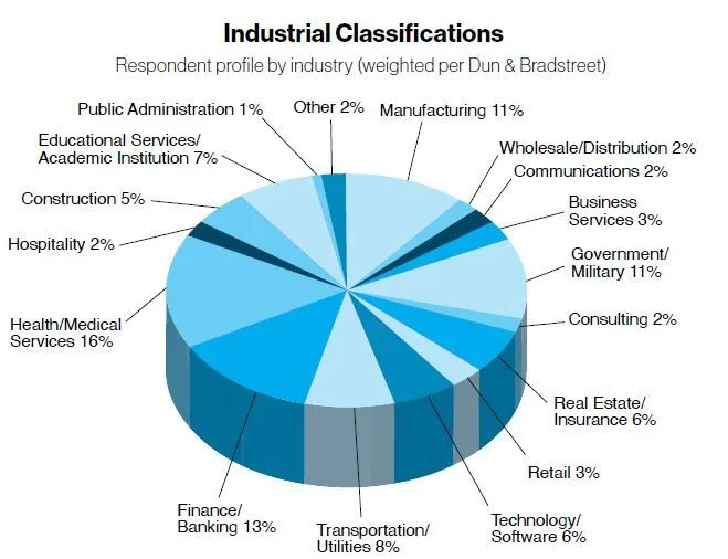Industrial Classifications