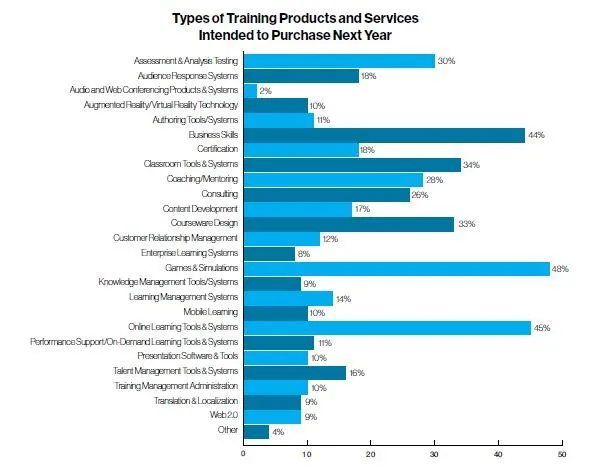 Types of Training Products and Services Intended to Purchase Next Year