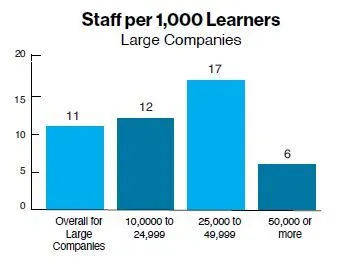 Staff per 1,000 Learners