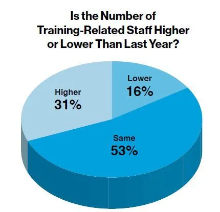 Is the Number of Training-Related Staff Higher or Lower Than Last Year?