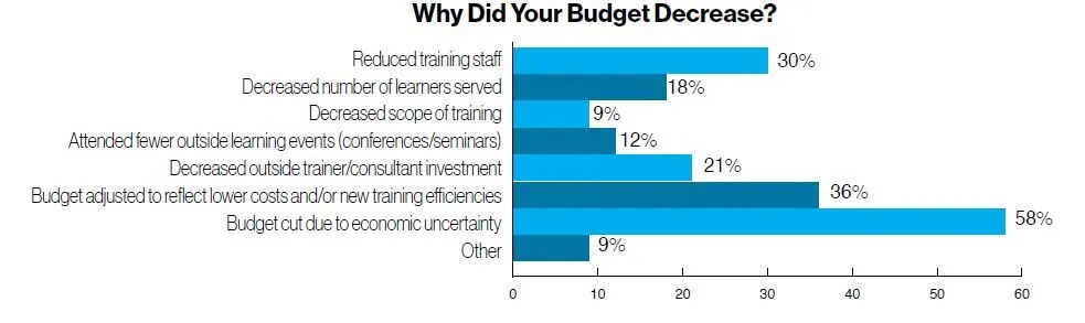 Why Did Your Budget Decrease?
