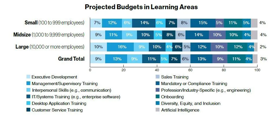 Projected Budgets in Learning Areas