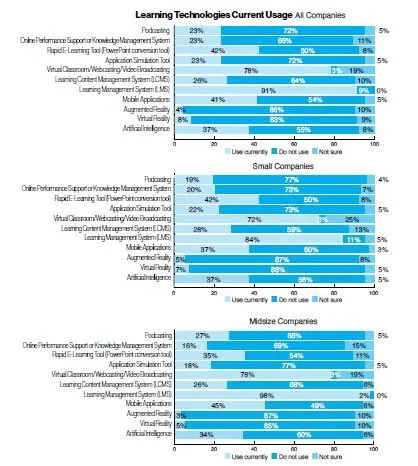 Learning Technologies Current Usage All Companies