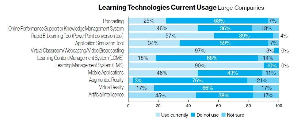 Learning Technologies Current Usage Large Companies