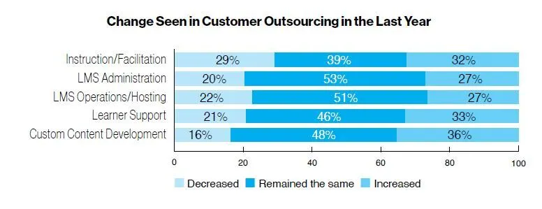 Change Seen in Customer Outsourcing in the Last Year