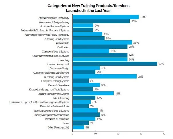 Categories of New Training Products/Services Launched in the Last Year