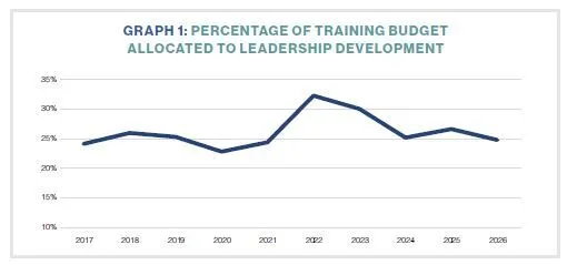 GRAPH 1: PERCENTAGE OF TRAINING BUDGET ALLOCATED TO LEADERSHIP DEVELOPMENT