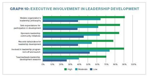 GRAPH 10: EXECUTIVE INVOLVEMENT IN LEADERSHIP DEVELOPMENT