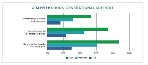 GRAPH 11: CROSS-GENERATIONAL SUPPORT