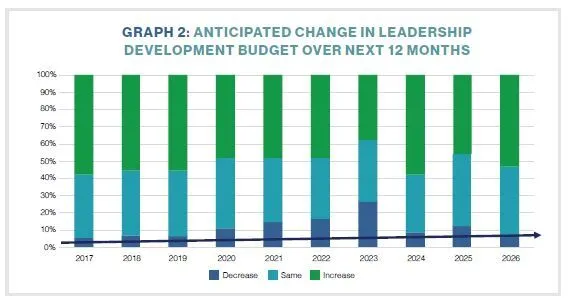 GRAPH 2: ANTICIPATED CHANGE IN LEADERSHIP DEVELOPMENT BUDGET OVER NEXT 12 MONTHS