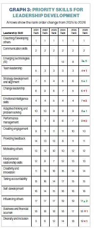 GRAPH 3: PRIORITY SKILLS FOR LEADERSHIP DEVELOPMENT