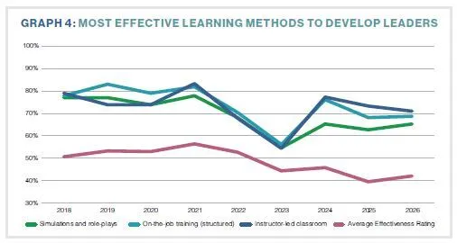 GRAPH 4: MOST EFFECTIVE LEARNING METHODS TO DEVELOP LEADERS