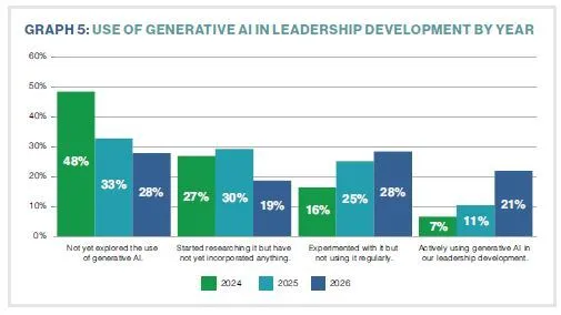 GRAPH 5: USE OF GENERATIVE AI IN LEADERSHIP DEVELOPMENT BY YEAR