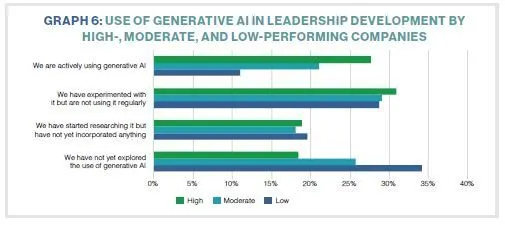 GRAPH 6: USE OF GENERATIVE AI IN LEADERSHIP DEVELOPMENT BY HIGH-, MODERATE, AND LOW-PERFORMING COMPANIES