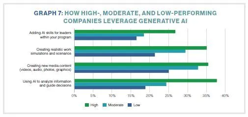 GRAPH 7: HOW HIGH-, MODERATE, AND LOW-PERFORMING COMPANIES LEVERAGE GENERATIVE AI