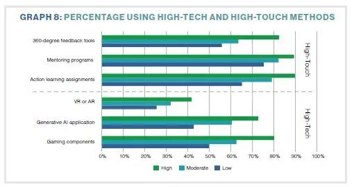 GRAPH 8: PERCENTAGE USING HIGH-TECH AND HIGH-TOUCH METHODS