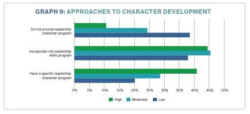 GRAPH 9: APPROACHES TO CHARACTER DEVELOPMENT