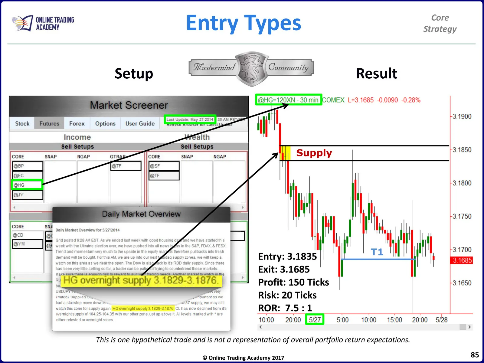 Core Trading Method Core Strategy • Core Strategy Manual • 2-85