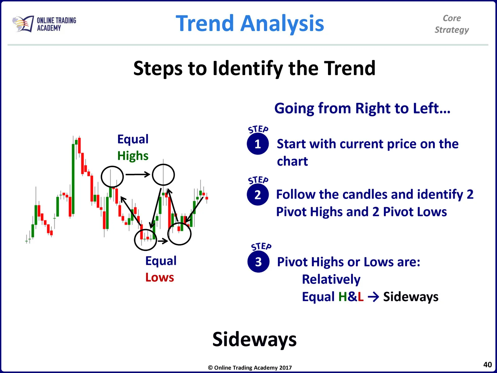Core Trading Method Core Strategy • Core Strategy Manual • 2-40