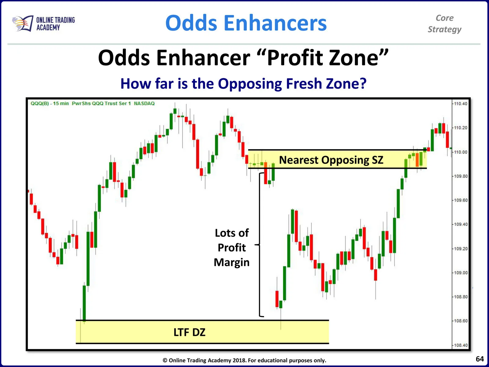 Core Trading Method Core Strategy • Core Strategy Manual • Day 2-64