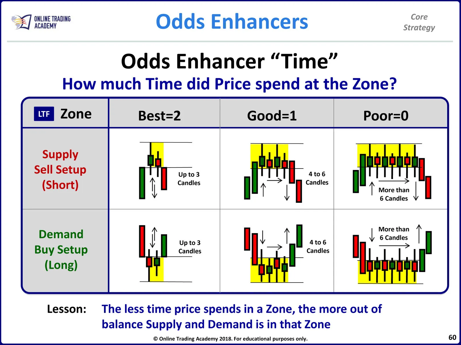 Core Trading Method Core Strategy • Core Strategy Manual • Day 2-60