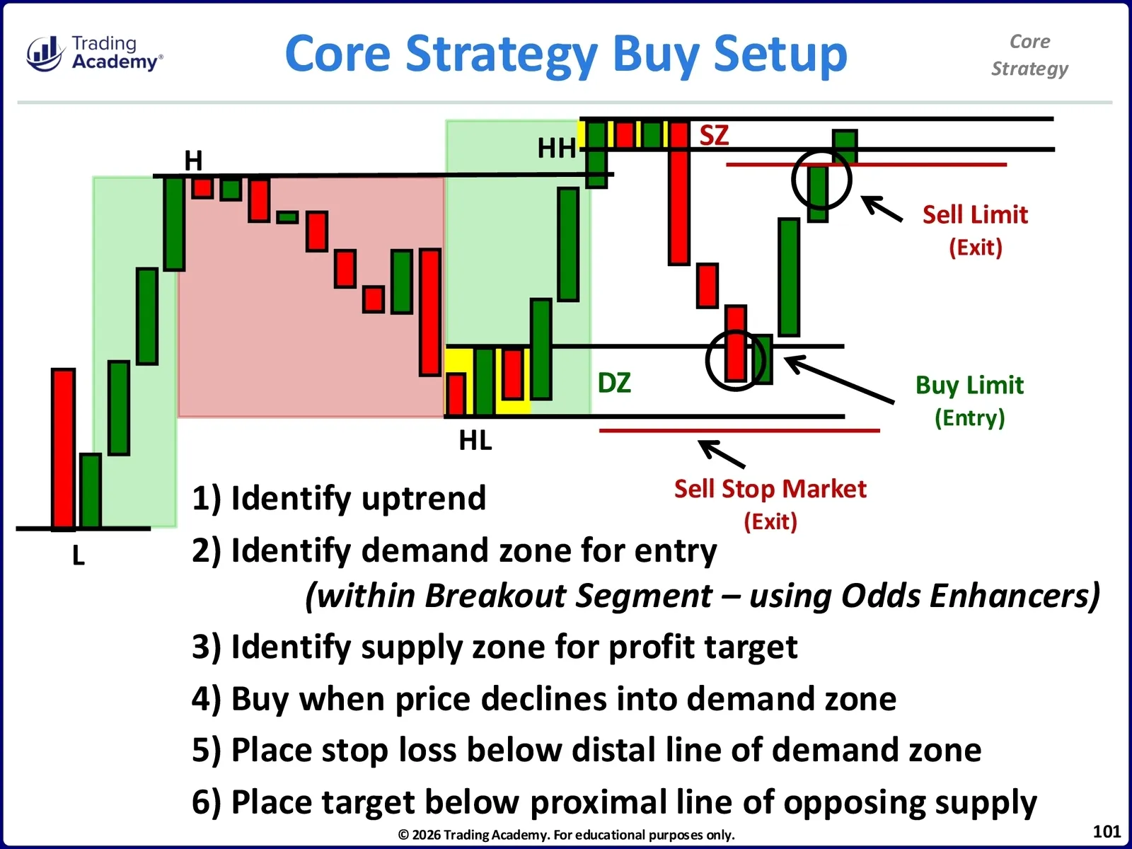 Core Trading Method Core Strategy • CliK Core Strategy Manual • 2-101