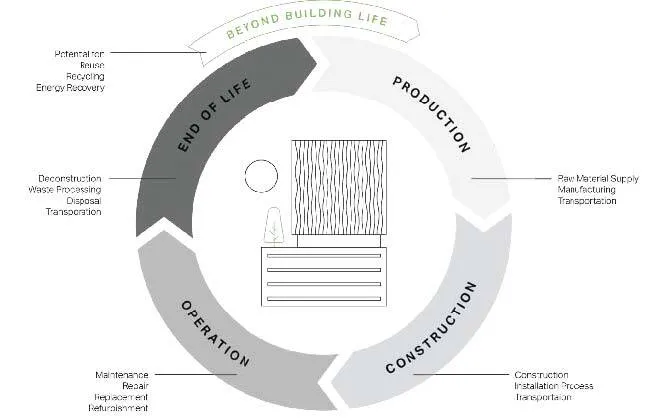 Key factors to consider when evaluating embodied carbon